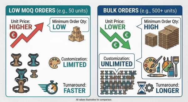 dog harness low moq price vs bulk order comparison